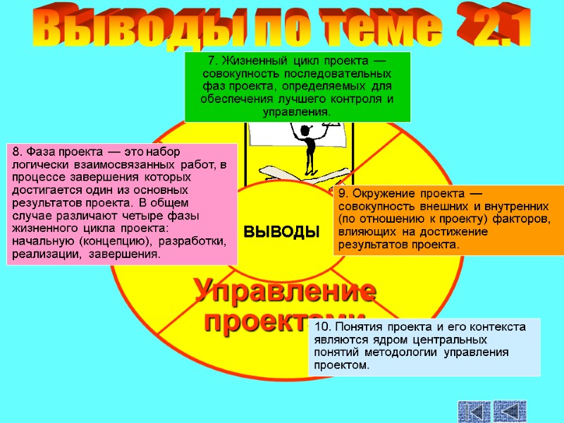 Управление проектами ВЫВОДЫ 8. Фаза проекта — это набор логически взаимосвязанных работ, в процессе